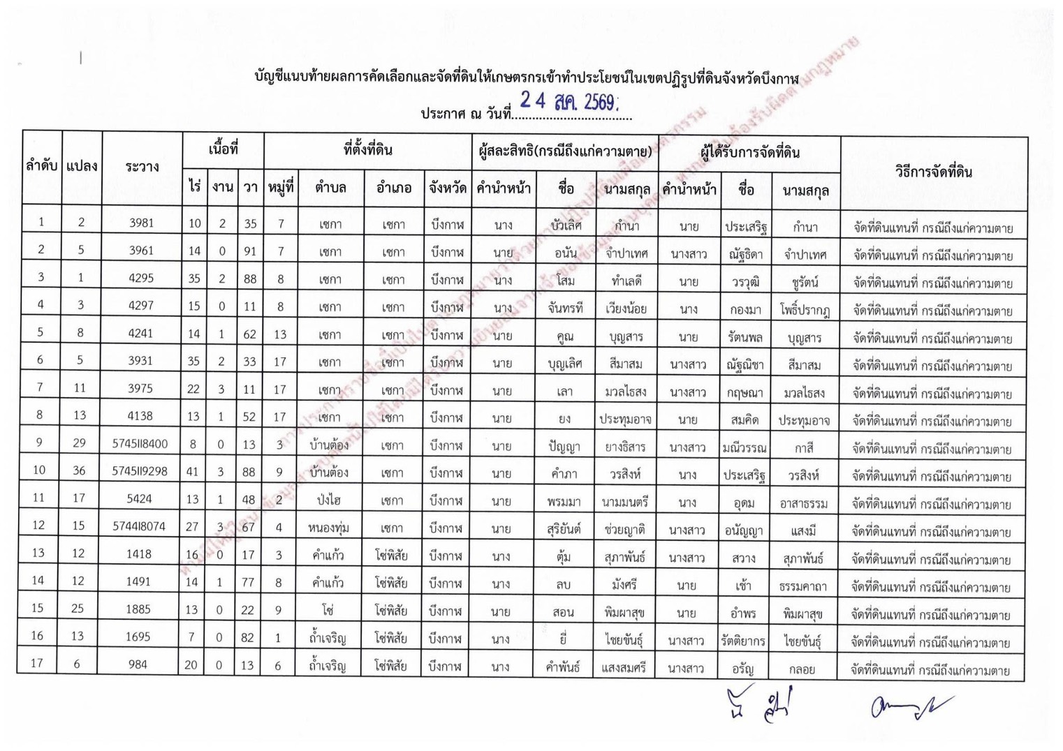 title - ประกาศสำนักงานปฏิรูปที่ดินจังหวัดบึงกาฬ เรื่อง ผลการคัดเลือกและจัดที่ดินให้เกษตรกรให้เข้าทำประโยชน์ในเขตปฏิรูปที่ดินจังหวัดบึงกาฬ